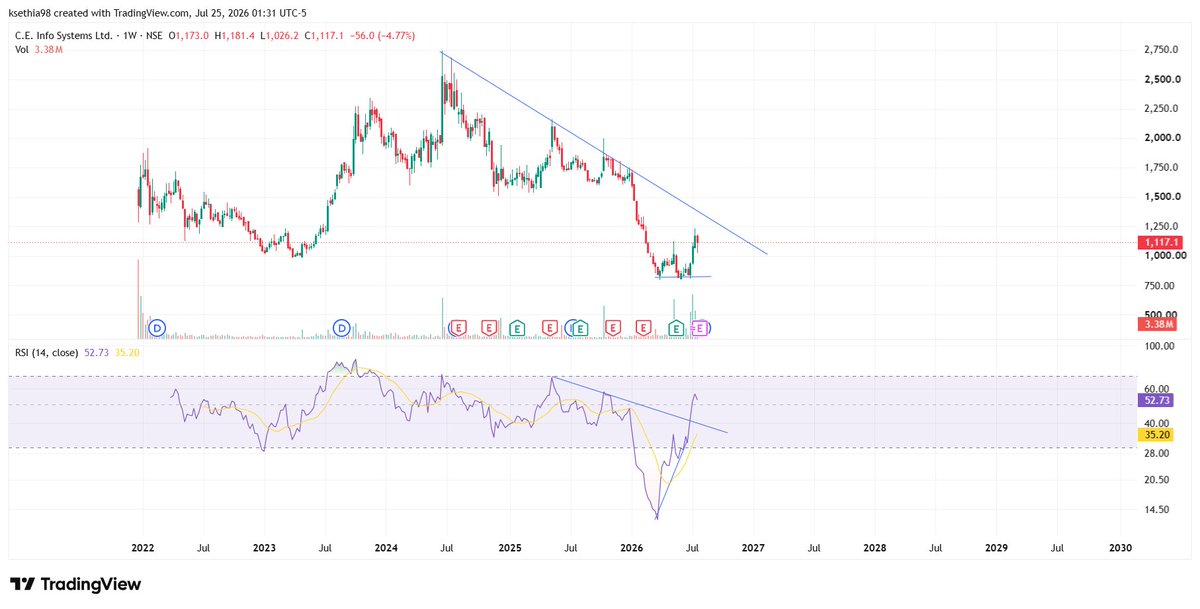 ksethia98's tweet photo. #MAPMYINDIA 1117
Market Update
This is an exciting chart here.
1 - Extremely divergent on weekly
2 - RSI has broken out already. Price too will breakout in coming weeks.
Just need the overall market conditions to get better and this should do well.
#Gold #Silver #Stockmarketindia #Nifty50