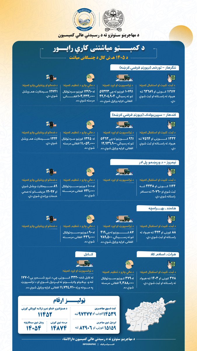 commission_23's tweet photo. د سرطان میاشتې په اوږدو کې ټولټال (۱۴۵۳۹) کورنۍ چې د اعضاوو شمېر یې (۹۷۲۷۷) تنه وو له ایران او پاکستان څخه راستانه شوي. https://t.co/LWcOtfPuD8