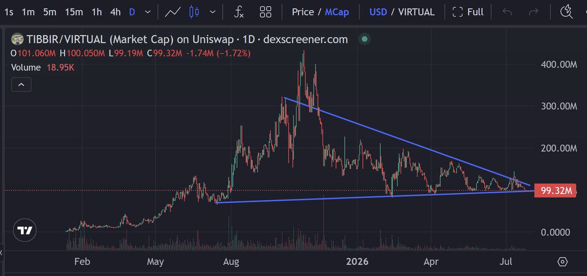 yskohbms's tweet photo. From @OpenAI  on base:0xa4a2e2ca3fbfe21aed83471d28b6f65a233c6e00 

This daily chart shows a large symmetrical triangle that has been compressing for many months. Price is now almost at the apex, meaning a decisive move is likely approaching.

1. Pattern Analysis

Bullish Support

Rising support: approximately 70M → 100M MC
Descending resistance: approximately 320M → 110M MC
Current market cap: ~99.9M

The range has contracted by nearly 70%, which usually precedes a volatility expansion.

2. Breakout Timing

Since the triangle started around October 2025, and price is already within the final 10–15% of the pattern:

Expected breakout window:

Late July to Mid August 2026

Waiting much longer usually weakens the validity of the pattern.
3. Volume Analysis

Positive observations:

Volume has steadily declined during consolidation.

This is exactly what a healthy triangle should show.

What is needed:
A breakout candle with 3–5× average volume.

Without volume, expect a false breakout.

4. Price Targets
Height of triangle:

Approximately

320M − 70M = 250M

Bullish Targets

Conservative:

110M + 250M = 360M MC

Extended:

420–500M MC

If crypto enters another strong altcoin phase:

700M–1B MC is possible, but this would require strong market-wide momentum and project-specific catalysts rather than the chart alone.

5. Bearish Scenario

If support near 95–100M fails decisively:

Next supports:

85M

70M

55M

A breakdown would invalidate the triangle and suggest further downside.

Wyckoff Perspective
This structure resembles a long re-accumulation after a major markdown.
Possible phases:

Selling Climax ✔

Automatic Rally ✔

Secondary Tests ✔

Long consolidation ✔

Spring? Possibly occurring now

Sign of Strength (SOS): Not confirmed yet
The confirmation would be:
Break above the descending trendline.
Follow-through with higher highs and sustained volume.
What I Would Watch
Bullish confirmation

Daily close above the descending resistance.

Strong increase in volume.
Successful retest of the broken trendline as support.

Bearish confirmation

Daily close below the ascending support.

Increasing selling volume.

Failure to reclaim the triangle.
Probability Assessment
Based on the chart alone:

Bullish breakout: ~60%

Continued consolidation: ~25%
Bearish breakdown: ~15%
The slightly bullish bias comes from the orderly compression and the lack of aggressive selling into support. That said, the breakout direction cannot be confirmed until price actually leaves the triangle.