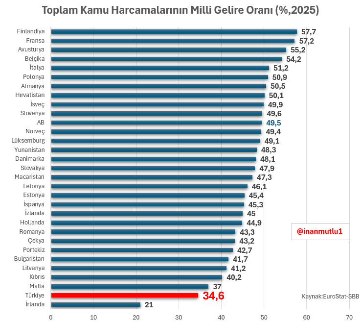 inanmutlu1's tweet photo. Türkiye Avrupa'da milli gelirine oranla en düşük kamu harcaması yapan ülkelerden. 

AB ülkelerinde kamu harcamalarının milli gelire oranı yüzde 49,5.

Türkiye'de bu oran yüzde 34,5.

Hazır 'Yeni Parti' kurulmuşken, 'kamu harcamaları yüksek enflasyona yol açar' ezberinden de kurtulmak lazım. 

Aşağıdaki ülkelerin hiçbirinde çift haneli enflasyon yok.

Gelir adaletini sağlamak ve yoksulluğu azaltmak için Türkiye'nin sosyal harcamalarını artırması şart.