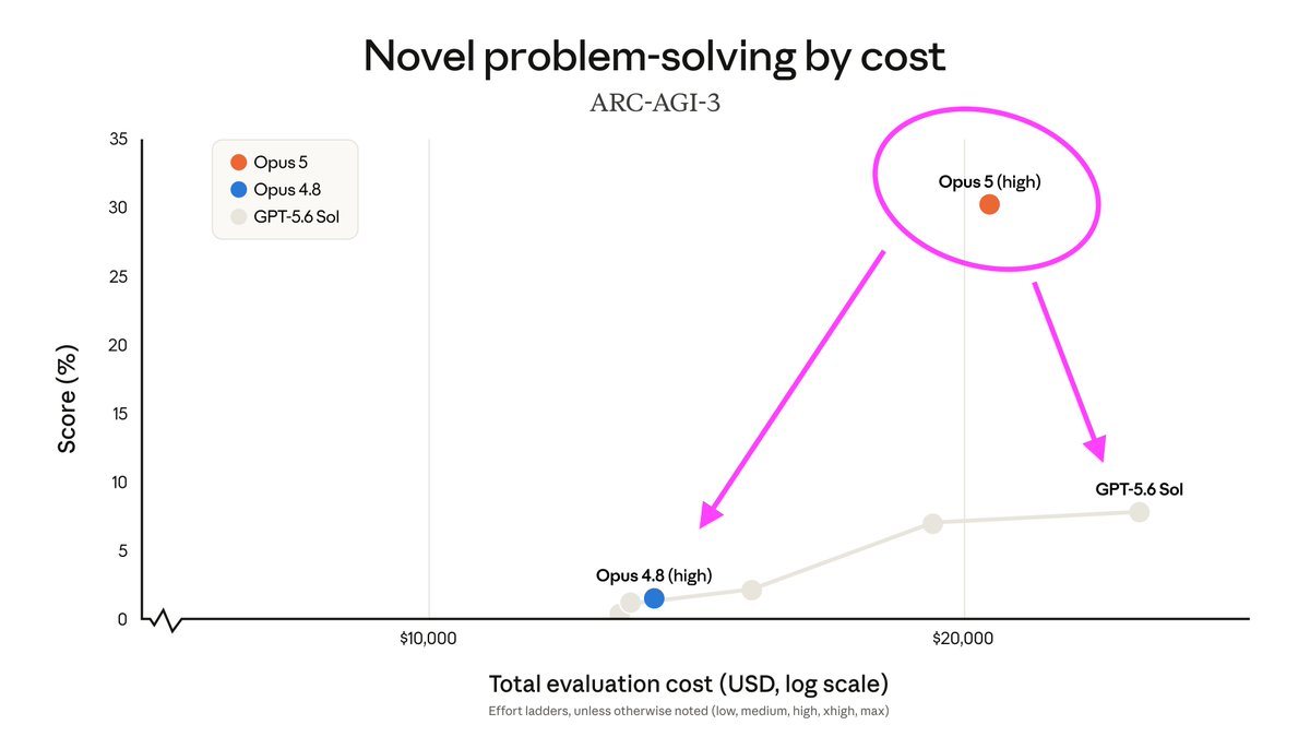 olegrows's tweet photo. Opus 5 out... It's funny how much Anthropic and other AI labs INFLATE the perceived improvement to BUY THE HYPE.

From the chart, the gap between Opus 5 and 5.6-Sol is insane.

But as we all know, the gains marginal and hard to notice on the majority of tasks.

Happy IPO!! https://t.co/owTWtUQ64k