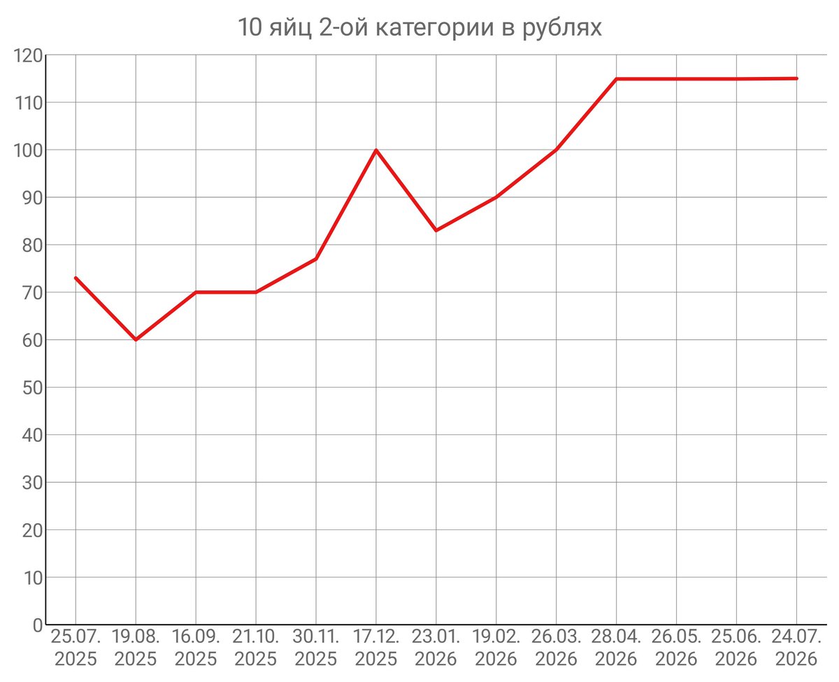 PaulChernuhin's tweet photo. 24.07.2026.
1 BTC = 4 977 365 RUB.
Сильных изменений цен на еду за этот месяц я не заметил. Вот графики для десятка яиц второй категори. https://t.co/Nz49LY77o9