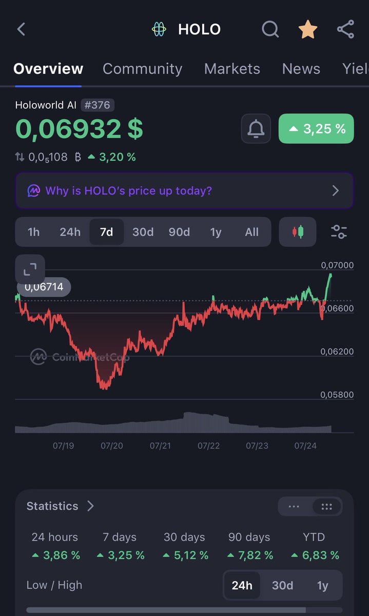 Swissaround7's tweet photo. @HoloworldAI $HOLO making progress to finally break resistance.

Current Mcap is 50.3M with 142M in FDV 

Much #Higher from here 🔥

#Alpha #CryptoAlpha #Gem https://t.co/43FjZ5qW5b