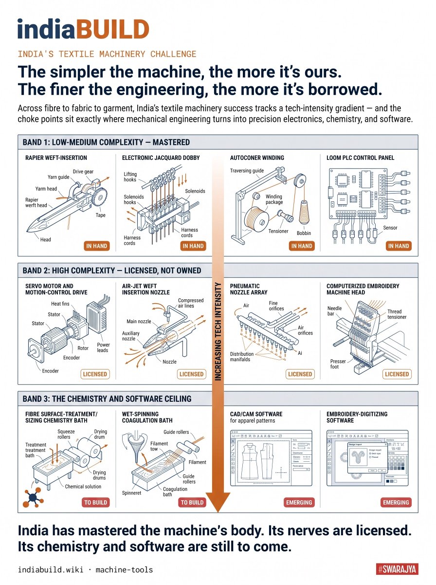 SwarajyaMag's tweet photo. India's textile machinery tells a clean story once you plot it on a tech-intensity gradient rather than asking a flat "does India make this or not."

On the low-to-medium complexity end, India is genuinely strong. 
-It builds its own rapier and jacquard weaving mechanisms, dobby systems, PLC loom controllers, sensors and firmware, autoconers, and its own synthetic and viscose/rayon fibre — real mechanical and electromechanical engineering, owned outright, not licensed, not imported. 
-This is the base of the pyramid, and it's solid.

The lag shows up cleanly once you move up the gradient into high-complexity territory. 
-Servo drives and precision motion-control systems — the components that let a loom run fast and stay tuned to load — are built in India only under foreign licence, not owned technology. 
-That's also why India's loom fleet clusters at standard speeds while the high-speed and air-jet/water-jet tier stays imported. 
-Push further up the gradient into chemistry and software and the gaps get more basic still: fibre surface-treatment chemistry (dye and coating chemistry) is barely started, wet-spinning process control and draw-texturing are still emerging, and apparel CAD/CAM and embroidery-digitizing software are still maturing.

So the real arc for understanding India's technology sovereignty in textiles isn't fibre vs fabric, or import vs domestic. It's the tech-intensity gradient itself — and the choke points sit exactly where mechanical engineering turns into precision electronics, chemistry, and software. That's where the self-sufficiency question actually gets decided.

IndiaBUILD is a public, evidence-verified map of exactly these gradients — every capability, company, and government scheme sourced and checked, so instead of guessing where a sector's dependence really sits, you can see the choke points, capability by capability, across every industrial sector.