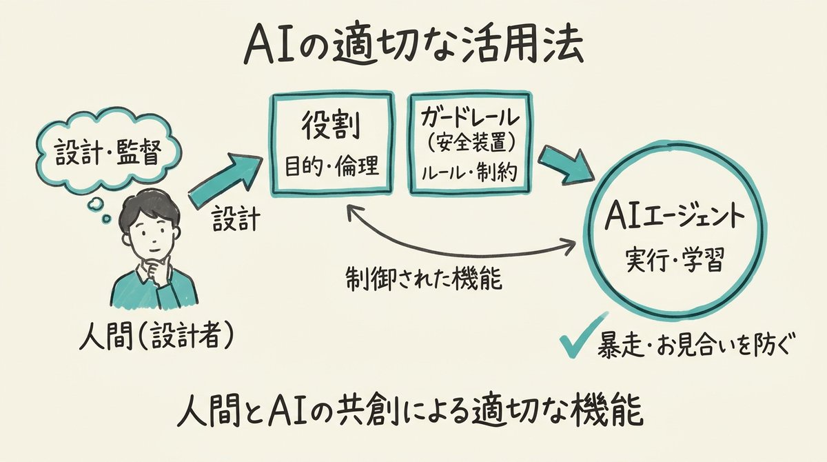 AI_NoCodeMaster's tweet photo. 「AIに新商品の値付けを任せたら、ちょっと考えられないような価格をつけてきて、慌てて止めたんだよね」。ある経営者さんが話してくれた実話です。

これ、複数のAIエージェントを組み合わせる時によくある話なんですよね。数を増やすだけだと、お互いがお見合いしたり、逆に暴走したりする。

重要なのは、人間がしっかり「役割」と「ガードレール（安全装置）」を設計してあげること。

まるで、店舗の売り場担当に、どの商品なら何割引までOKかを決めずに丸投げするようなものです。

AIも人間と同じで、責任範囲とルールを明確にしないと、かえって手間やリスクになる。僕が伴走して設計するのは、この「組織としてのAI」を動かす仕組みです。