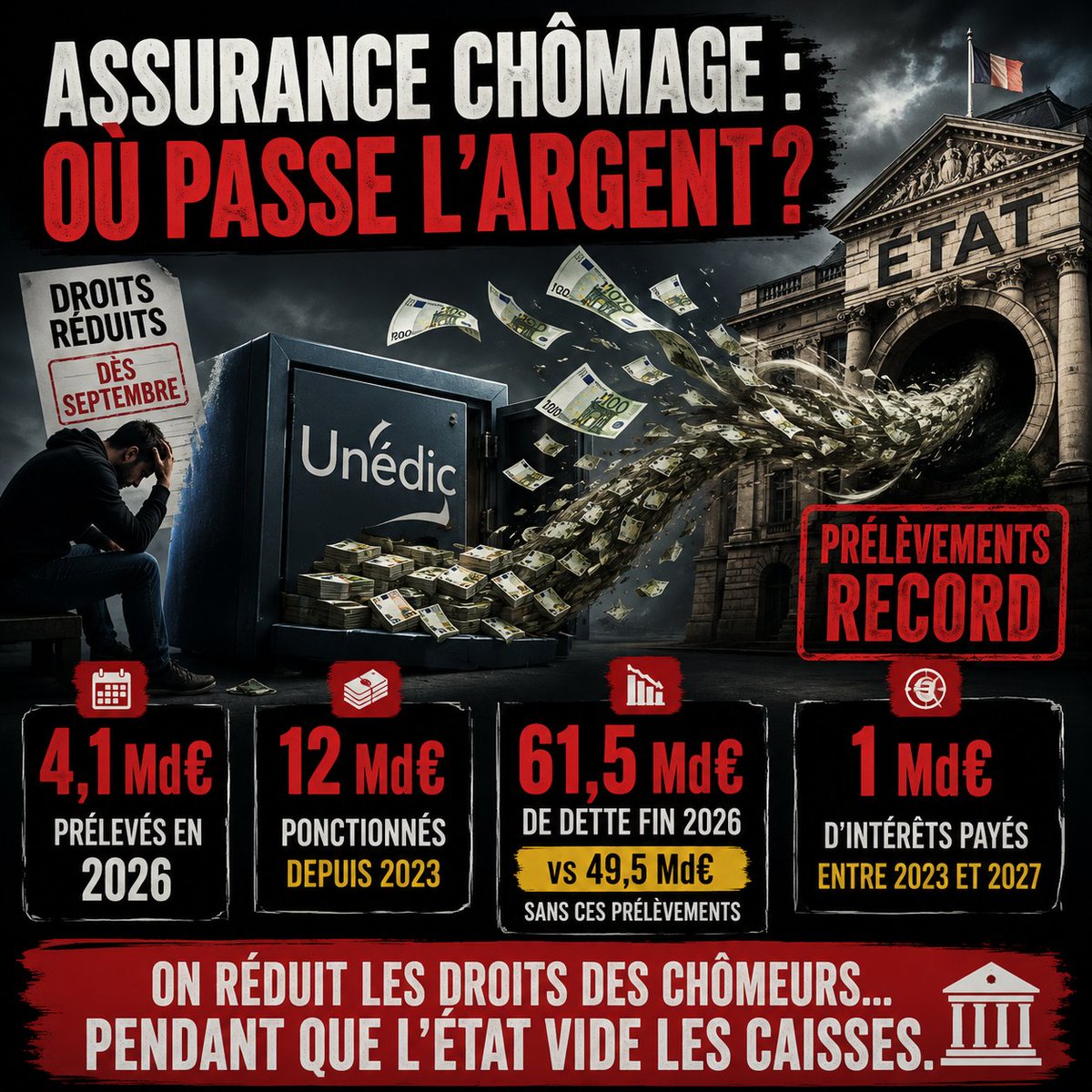LAbsurdistan_'s tweet photo. L'État demande aux chômeurs de se serrer la ceinture.

Dès septembre, la durée d'indemnisation après une rupture conventionnelle sera réduite. Officiellement, pour contribuer au désendettement de l'assurance chômage.

Sauf qu'au même moment, l'État prélève lui-même 4,1 milliards d'euros dans les caisses de l'Unédic en 2026. Un record.

Depuis 2023, ce sont déjà 12 milliards d'euros qui ont été ponctionnés.

Conséquence : un régime qui aurait dû dégager un excédent affiche un déficit de 2,3 milliards d'euros. Sa dette atteindra 61,5 milliards fin 2026, contre 49,5 milliards sans ces prélèvements.

À cela s'ajoute près d'1 milliard d'euros d'intérêts entre 2023 et 2027 sur une dette largement aggravée par ces ponctions.

Fait suffisamment rare pour être souligné : syndicats et patronat parlent d'une seule voix et demandent l'arrêt de ces prélèvements dès 2027.

On réduit les droits des chômeurs au nom du désendettement... tout en vidant les caisses censées financer ce désendettement.

Bienvenue en Absurdistan 🏛️