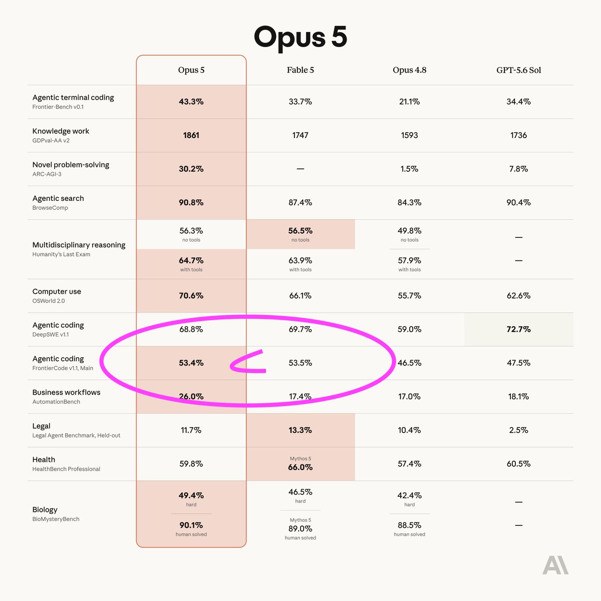 olegrows's tweet photo. Anthropic accidentally faked their benchmarks for Opus 5.

In agentic coding Fable 5 is better, but the table highlights Opus 5 as a winner 😁

Happy IPO guys!!

P.S. I know it's a minor thing, and hype is hype. Still a huge fan of Claude Code. https://t.co/xuYYN4a9YG