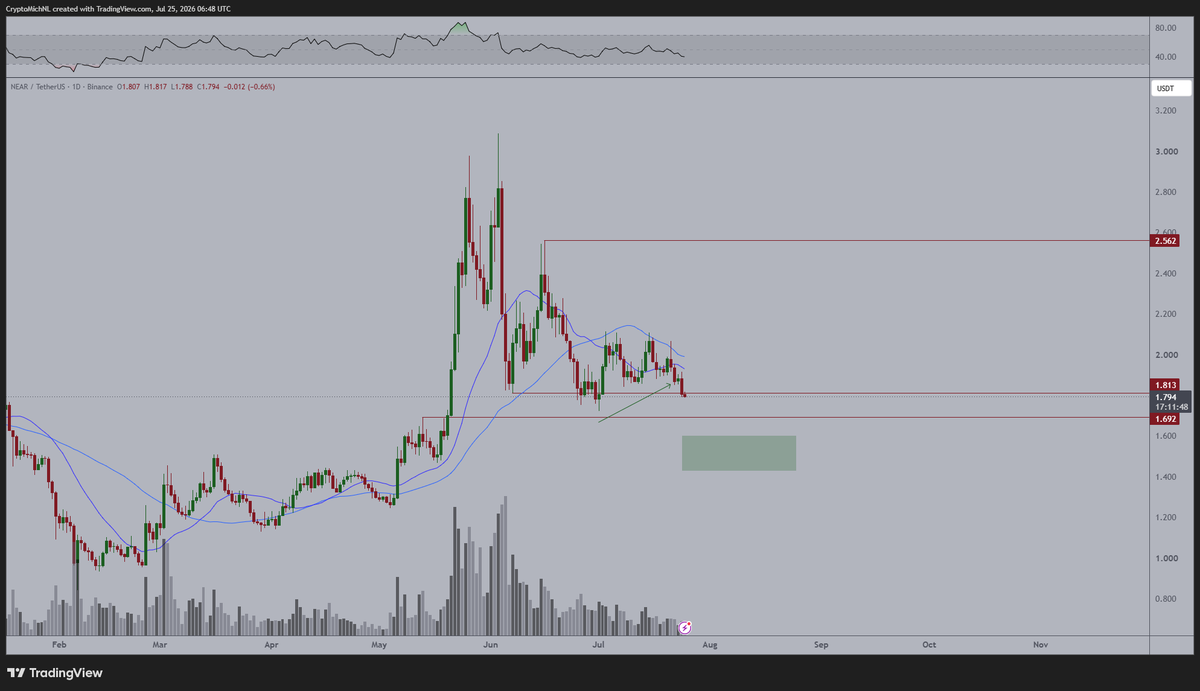 CryptoMichNL's tweet photo. $NEAR is breaking down, which is going to be a great opportunity to buy in the coming 1-2 weeks at lower levels. 

I'd be very pleased if I get the chance to accumulate around $1.30-1.50. https://t.co/5cvYcu9TBK