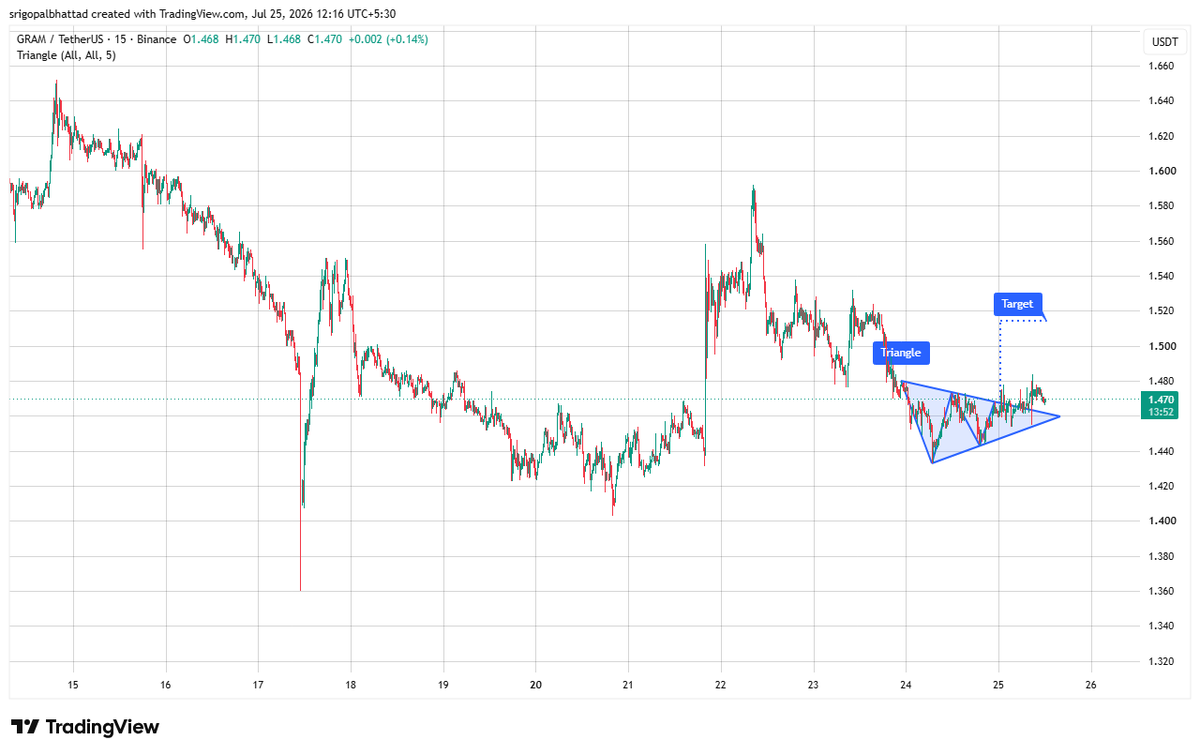 cryptowithgopal's tweet photo. $GRAM is forming a symmetrical triangle 👀 Buyers are defending higher lows while sellers continue printing lower highs, creating a tight consolidation. Momentum is building as price approaches the triangle apex.

A confirmed breakout above triangle resistance could trigger a strong rally toward the next resistance zone. Bulls are slowly reclaiming control, and this setup looks ready for a major expansion move. 📈🔥

Keep $GRAM on your watchlist—if buyers break out with strong volume, this triangle could fuel the next impulsive move higher. Market sentiment is turning bullish.

$GRAM #GRAM #Crypto #Altcoins #CryptoTrading #TradingView