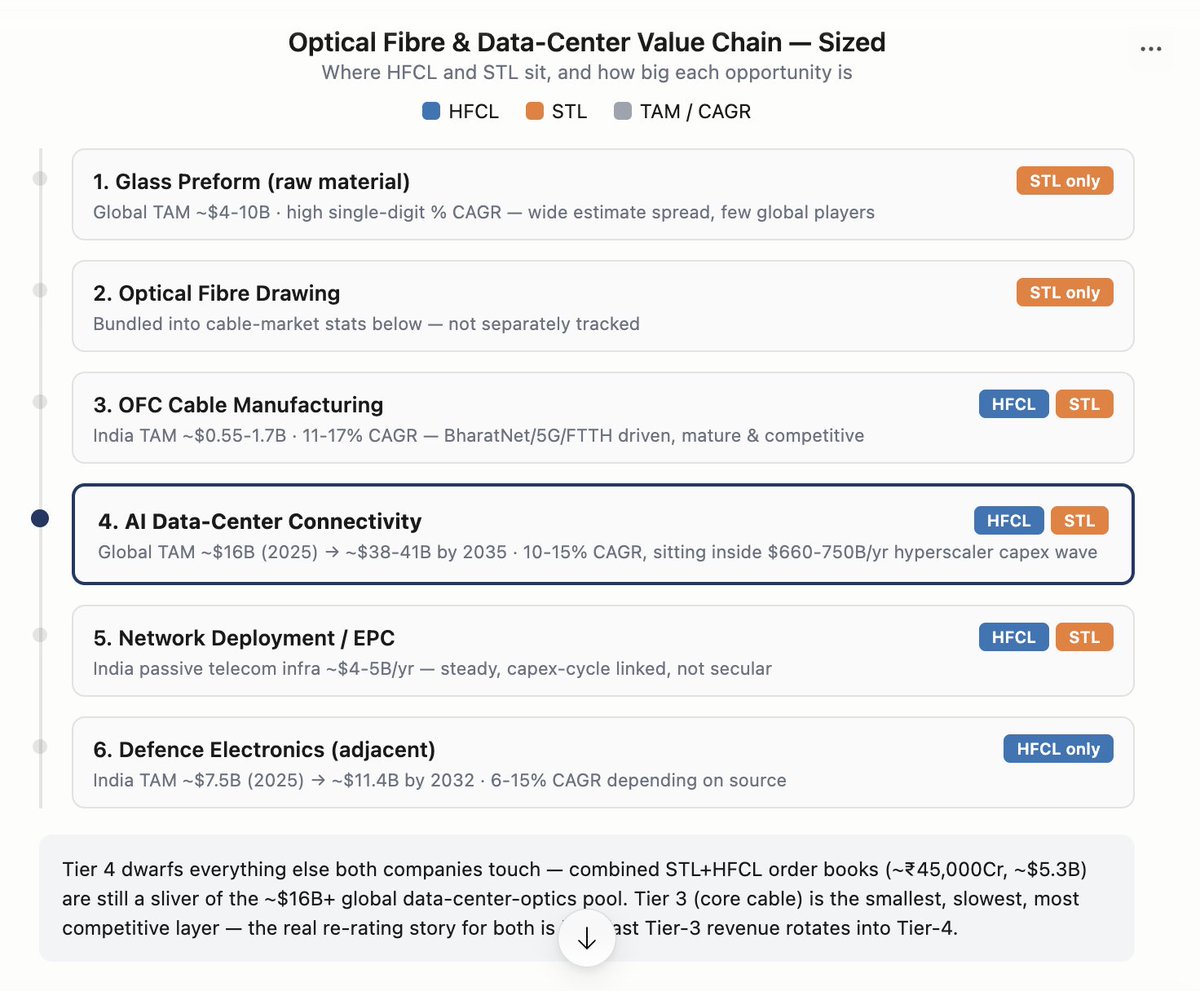 AvishkarNagrath's tweet photo. #SterliteTech #HFCL #AIDataCenters #OpticalFibre #Q1FY27
Two Indian companies just became suppliers to the $700 billion AI boom. Neither of them makes a single AI chip.
STL and HFCL both make optical fibre and cable — one of the most boring corners of Indian industrials for a decade. Then hyperscalers started building AI data centers, and both companies' Q1 FY27 numbers broke records in the same quarter, for the same reason.
Where they actually sit: STL is the only Indian player integrated all the way from glass preform to fibre to cable to AI-data-center connectivity — the full stack. HFCL doesn't go that far upstream, but it's diversified into telecom EPC and defence electronics alongside cable, which STL isn't in at all. Both converge hardest on one tier — optical connectivity for hyperscaler data centers — and that's exactly where the growth showed up this quarter.
The numbers: STL — revenue Rs 1,910 Cr (+87% YoY), EBITDA margin 20.8% (a 20-quarter high), and a landmark $1.11 billion multi-year hyperscaler contract for FY27-29. HFCL — revenue Rs 1,915 Cr (+120% YoY), profit swinging from a loss to Rs 245.6 Cr, margin jumping from under 5% to 23.25%, and FY27 growth guidance doubled to 40%. Combined order book: over Rs 45,000 Cr.
What could break it: the AI data-center optics market they're both chasing is worth roughly $16B today, heading toward $38-41B by 2035 — real headroom. But hyperscaler capex growth is already decelerating — from ~76% in 2026 toward ~25% in 2027 and single digits by 2028 — a natural cooling, not a collapse, but worth watching. STL's story leans hard on one $1.1B contract with concentrated execution risk; HFCL just doubled its own guidance, raising the bar it now has to clear. And both stocks have already re-rated hard this year — a lot of the good news is priced in.
Not investment advice. Please DYOR.