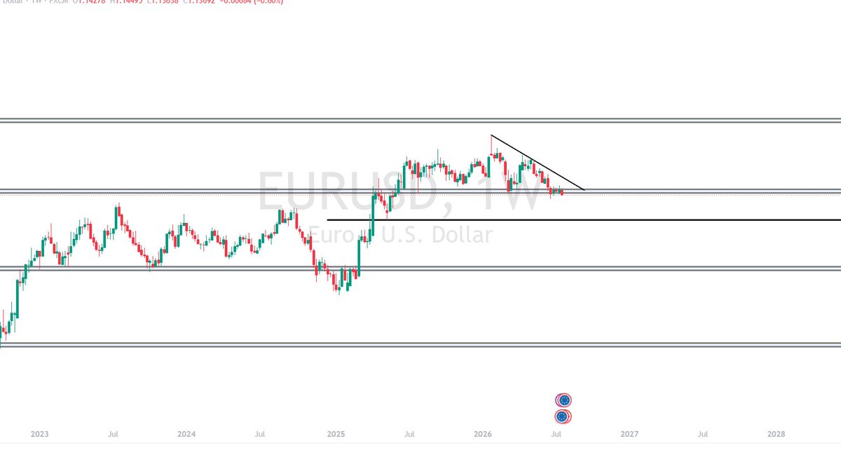 Hena_fx's tweet photo. EU just broke a major key resistance zone with a weekly bearish candle.. it might  drop in the coming weeks to atleast the 1.10756 zone.... https://t.co/5lscPZbkDp