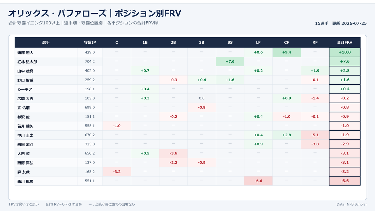 NPBStuffplus's tweet photo. オリックス・バファローズ｜ポジション別FRV

合計守備イニング100以上 https://t.co/l78o1mCymM