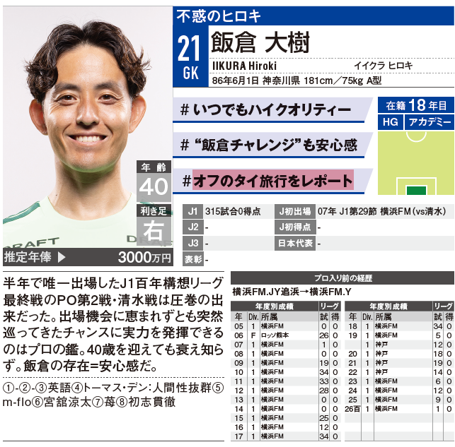 EG_spy's tweet photo. |◤発売まであと3日📢エルゴラ名鑑ちょい出し◢|
横浜F・マリノス🔴⚪🔵

タイ旅行のレポートなどクラブ企画での活躍に加え、一般人としてニュース番組にも出演。
まさに神出鬼没の飯倉大樹だが、宮市亮のコメントを読めば納得。
新スタイルのヒロキに注目👀

【大判】https://t.co/miM5xBdkpH
【ハンディ版】https://t.co/wtUJf9mds5

#Jリーグ #エルゴラ #選手名鑑 #fmarinos #横浜F・マリノス #飯倉大樹 #宮市亮 @prompt_fmarinos