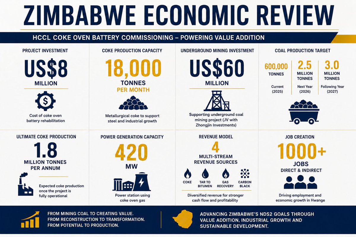 ZimbabweReview's tweet photo. HCCL Revives Coke Production with US$8 Million Coke Oven Commissioning.

Hwange Colliery Company Limited (HCCL) has commissioned its rehabilitated Coke Oven Battery, restoring coke production for the first time since 2014 after investing US$8 million. 

The plant will produce 18,000 tonnes of metallurgical coke per month, supporting steel manufacturing and value addition. 

Backed by a US$60 million underground mining project, HCCL plans to increase coal output from 600,000 tonnes to 2.5 million tonnes next year and 3 million tonnes thereafter, while by-products will fuel a 420MW power station and diversify revenue streams.