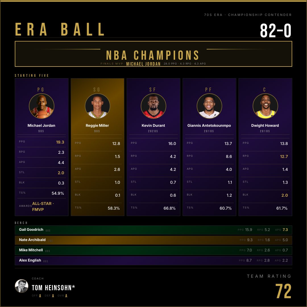 PoeticSuperman's tweet photo. My NBA lineup I drafted on EraBall: 82-0 record, NBA Champions. Think you can do better? https://t.co/aFRqV0wiDk