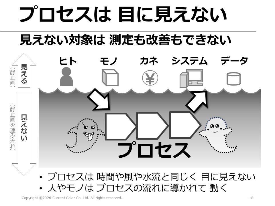 hijk0909's tweet photo. プロセスは本質的に目に見えない。フローチャートや業務マニュアルという形式に、何とか写し取ろうとし続けるしか無い。しかし、構造だけでも可視化できれば、ヒト・モノ・カネ・情報の動きを統合的に把握できるようになる。これはビジネスでは強烈なパワーになる。 https://t.co/IXvzxfLF9q
