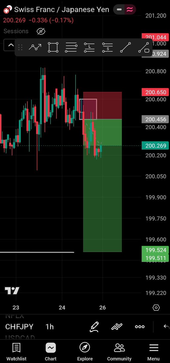 ADestinyfx56078's tweet photo. Didn't take the USDCAD because of sleep 
Didn't take the NZDUSD because of my one trade per day rule
And this CHFJPY is running in profit https://t.co/1UbtH6hBu9