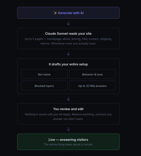 ghostchat_dev's tweet photo. Setting up AI for your site has never been easier. 

https://t.co/KYI5Nne0bT https://t.co/mpUwaHy4JW