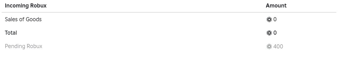 wonusfrmt's tweet photo. Another successful transaction with @003n__ ☺️

2nd time buying robux from seller. Very smooth and fast transaction. Thank  you so much po! https://t.co/fIrD7uExkq