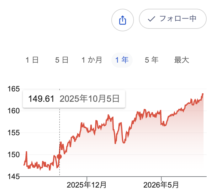 IssekiNagae's tweet photo. 高市が総裁選勝利の翌日から円暴落
日本よ、見よ

これが高市円暴落だ https://t.co/oZclyKTlCI