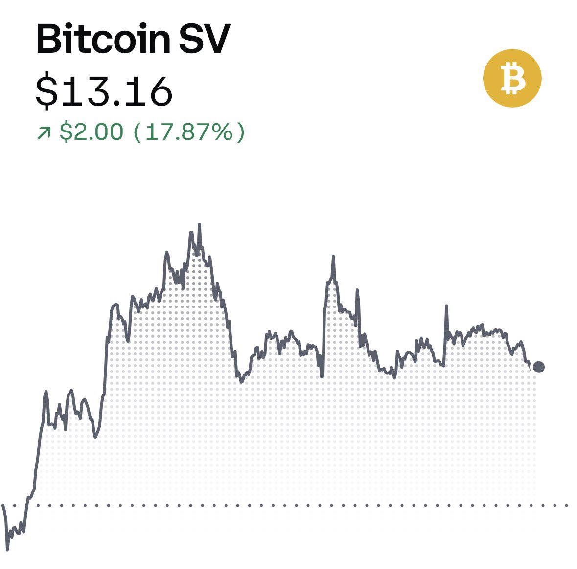 BSVPXLFanbase's tweet photo. Bitcoin SV is already beginning to flip back upwards in the positive direction. As other Bitcoin SV enthusiasts and myself put it, Bitcoin SV is beginning the “Flippening”. Once the flippening happens, Bitcoin SV will be at a high price. So it’s a great opportunity to buy BSV. https://t.co/GkGhPQLCIR