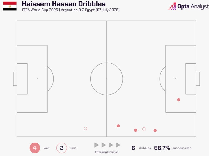 devils_daT's tweet photo. 🇪🇬 HAISSEM HASSAN, Egypt

Just 126 minutes at the World Cup. Made every one count.

Started vs Argentina and looked like one of the best on the pitch. 9 dribbles (6.4 per 90). Assisted Ziko's goal after a defender-beating shimmy.

Celtic reportedly circling Real Oviedo's man. https://t.co/WRgsBDlCQC