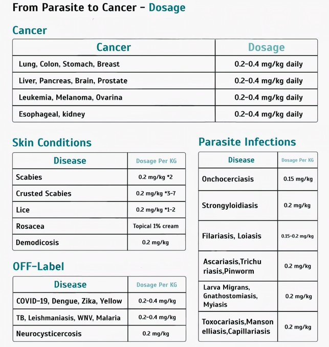 JoeTippens_'s tweet photo. 🧬 Ivermectin Is One of the Most Talked-About Drugs on the Internet

💊 Fenbendazole and Ivermectin Dosing Chart – Clear, Simple, and Easy to Understand

Most people know ivermectin as a treatment for parasitic infections. For decades, it has been used worldwide to help treat conditions such as strongyloidiasis, onchocerciasis, scabies, and lice.

In fact, its discovery was so significant that it contributed to the 2015 Nobel Prize in Physiology or Medicine, awarded to Satoshi Ōmura and William C. Campbell for their work leading to ivermectin-based therapies.

But that’s only part of the story.

Over the years, researchers have explored ivermectin in many areas of medicine, including:

• Parasitic infections

• Skin conditions such as rosacea and demodicosis

• Certain viral diseases in laboratory studies

• Neurological parasitic infections

• Experimental cancer pathway research

The attached chart summarizes dosage ranges reported in various clinical uses and research settings, typically calculated according to body weight.

A few important points:

• Dosage depends heavily on the specific condition and individual patient factors.

• Some uses listed are off-label or still under investigation.

• Not all research findings translate into approved medical treatments.

• Any medication should only be taken under medical supervision.

Ivermectin remains one of the most widely studied antiparasitic drugs in modern medicine, and scientists continue to explore how existing medicines may have new applications.

Science evolves through evidence, testing, and debate.

Stay curious. 🔬

#CancerCare #Ivermectin #Fenbendazole #HealthResearch