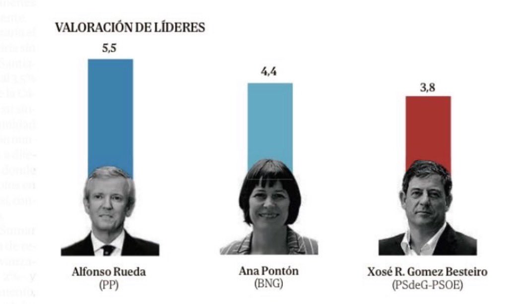 gonzalotrenor's tweet photo. 🔵 ENCUESTA GALICIA

Rueda es el líder mejor valorado y el PP sube en intención de voto.

Desplome del BNG y del PSOE (el BNG pierde dos puntos y medio en intención de voto) https://t.co/wE5kgTbGdr