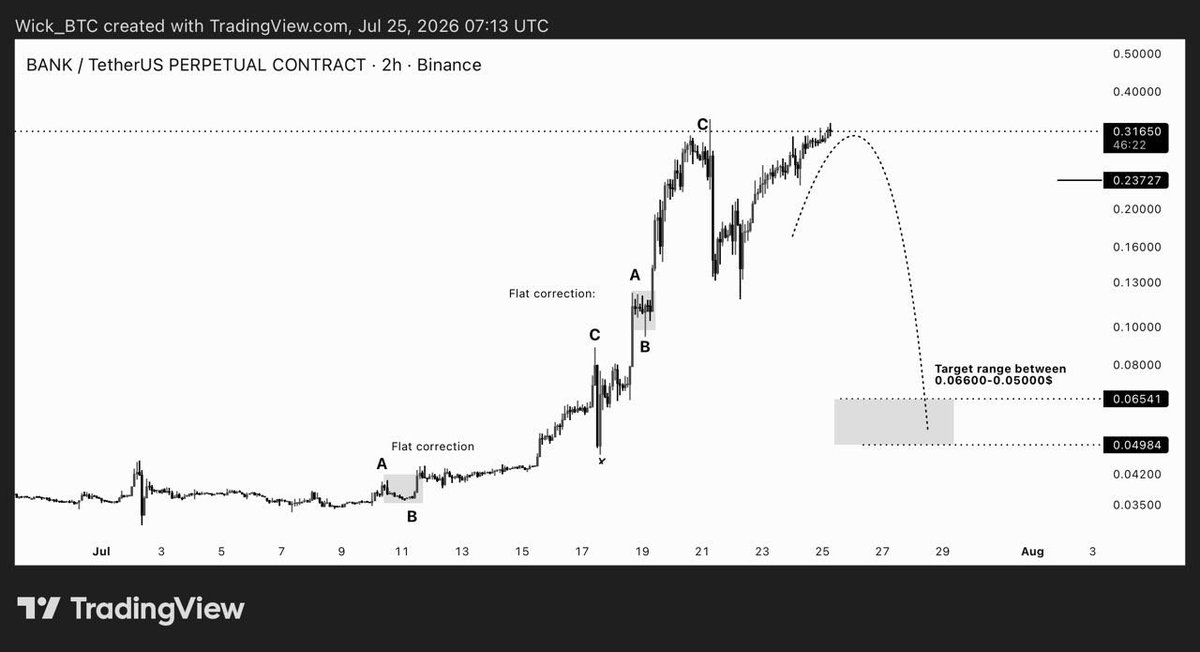 wick_btc's tweet photo. $BANK update:

Price up more than expected, but it won’t invalidate plan , expecting -75% correction anytime. https://t.co/FDc9HKygOj