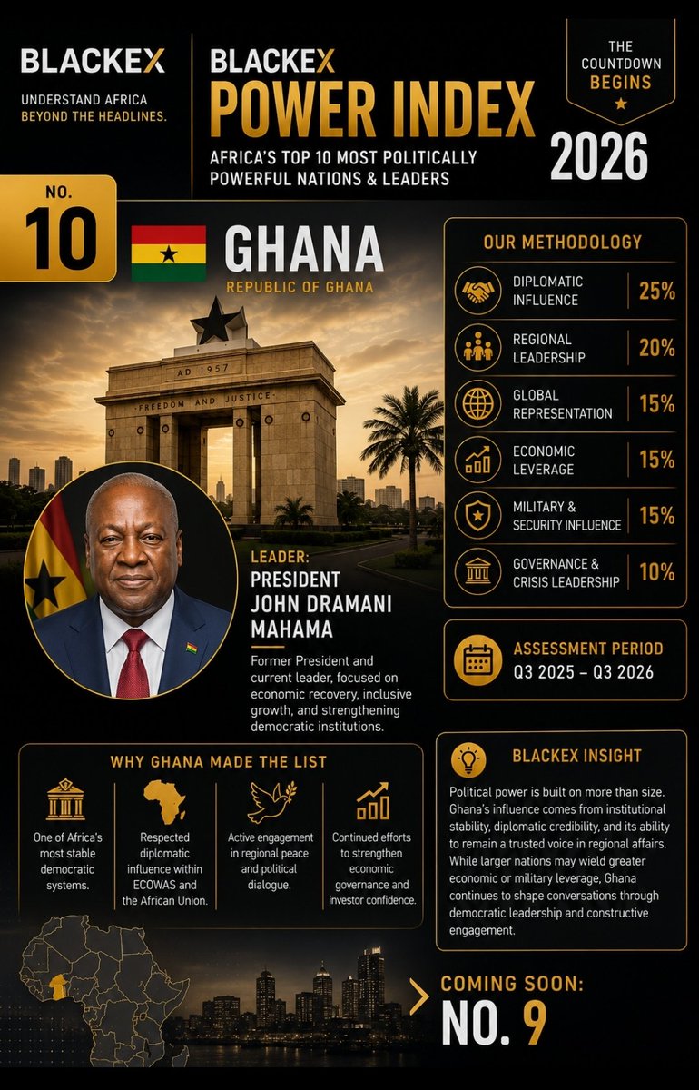 TheBlackEx__'s tweet photo. 🌍 BLACKEX POWER INDEX 2026 | No. 10

🇬🇭 Ghana

Leader: President John Dramani Mahama

Stable democracy. Respected diplomacy. Regional influence.
Ghana opens the inaugural BLACKEX Power Index 2026.

Coming Soon: No. 9

#Blackex #PowerIndex #Africa #Ghana https://t.co/Ap5TLk17qU