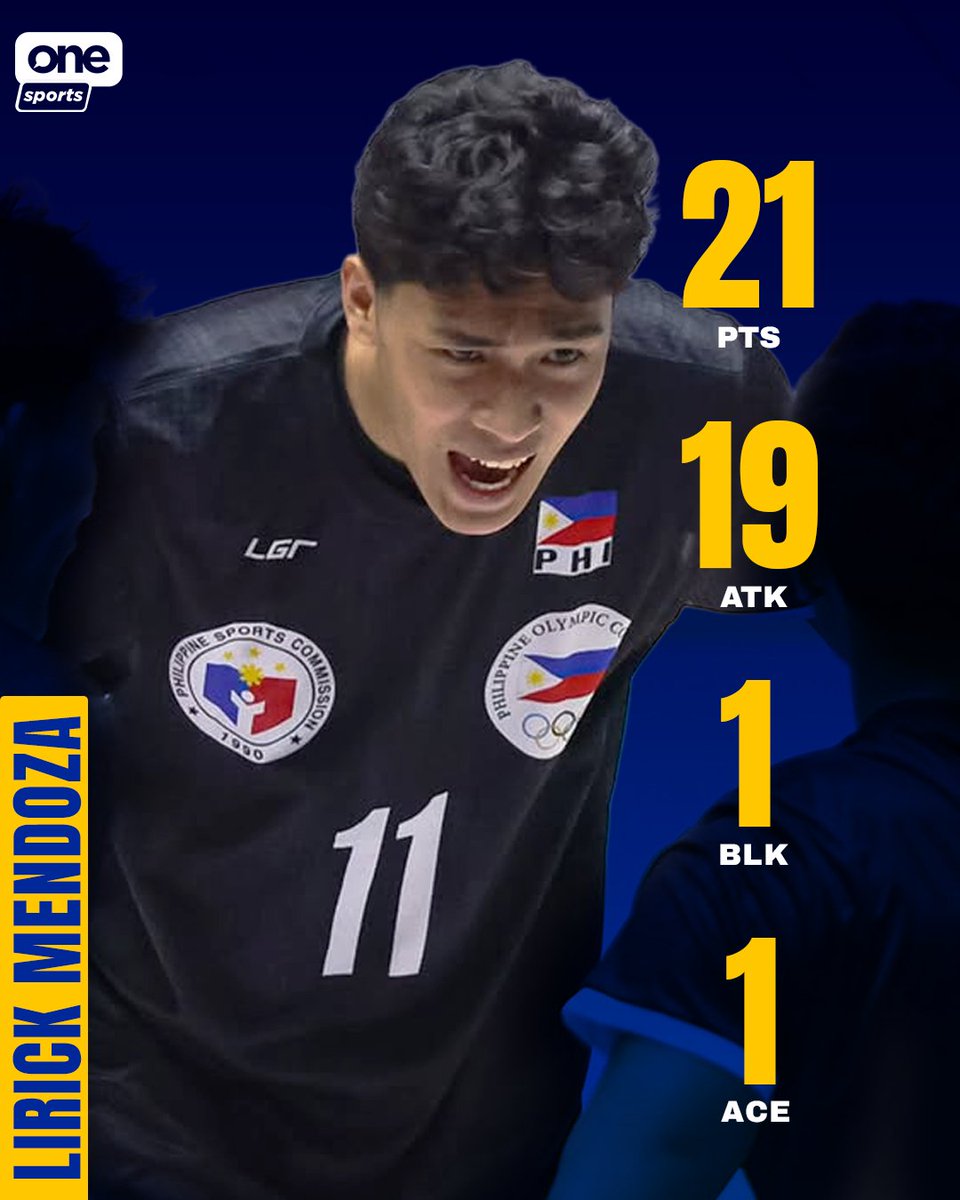 OneSportsPHL's tweet photo. HITTING THE RIGHT NOTES 🎶🔥

Lirick Mendoza leads the offense with a game-high 21 points to power the Alas Pilipinas Men to a straight-set victory over Myanmar in the 6th SEA V.Cup Men's Division classification game!

#AlasPilipinas #SEAVCup #SEAVLeague https://t.co/F7EQm5zZM3