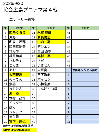 hiroshima_npm's tweet photo. 協会プロアマシリーズ第４戦
現在のエントリー状況です。

第４戦の開催場所は『健康麻将 風鈴』(@mahjongfuurin) 様になります。

日時　9/20 (日) 11:00開始（受付10:30~10:50）
定員　　48名
参加費　5000円

以下のフォームからエントリよろしくお願いいたします。
https://t.co/YoBqXI61Tn https://t.co/WDe0a4oi7C