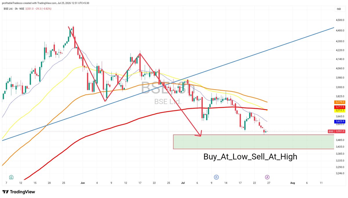 profitable55282's tweet photo. BSE LTD. High made on 27th MAY 4446. CHART difference 27th MAY vs 24th JULY. More than 20% downfall aftr exit msg . Now it's on our DEMAND zone, green box . By 3 months we may see 5000 odd levels from THIS green box. 

#BSE https://t.co/5p7kk5bqpS
