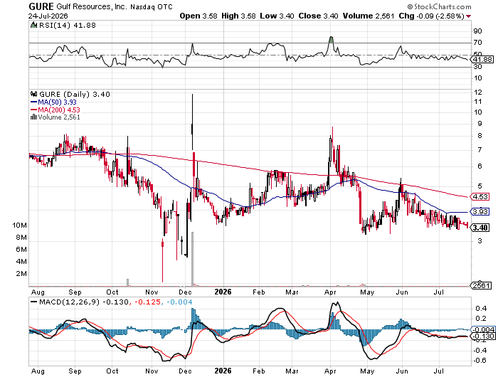 StockTickerZone's tweet photo. $GURE Gulf Resources, Inc. Revenue Breakdown – NASDAQ:GURE - TradingView #stocks #news https://t.co/1NKgOLq5eU