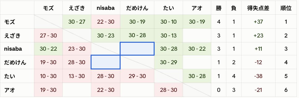 dameken_'s tweet photo. 今日勝つと３位の可能性。負けるとほぼ４位以下(・ω・) https://t.co/Ft9kXKERm4
