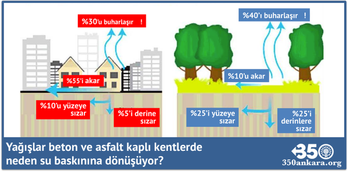 350Ankara's tweet photo. Bu sabah Ankara neden su baskınları ile uyandı?

MGM'ye göre metrekareye en fazla 3 litre yağış yağmışken!

#AsfaltBetonBelediyeciliği olabilir mi? https://t.co/sB250T8xO6