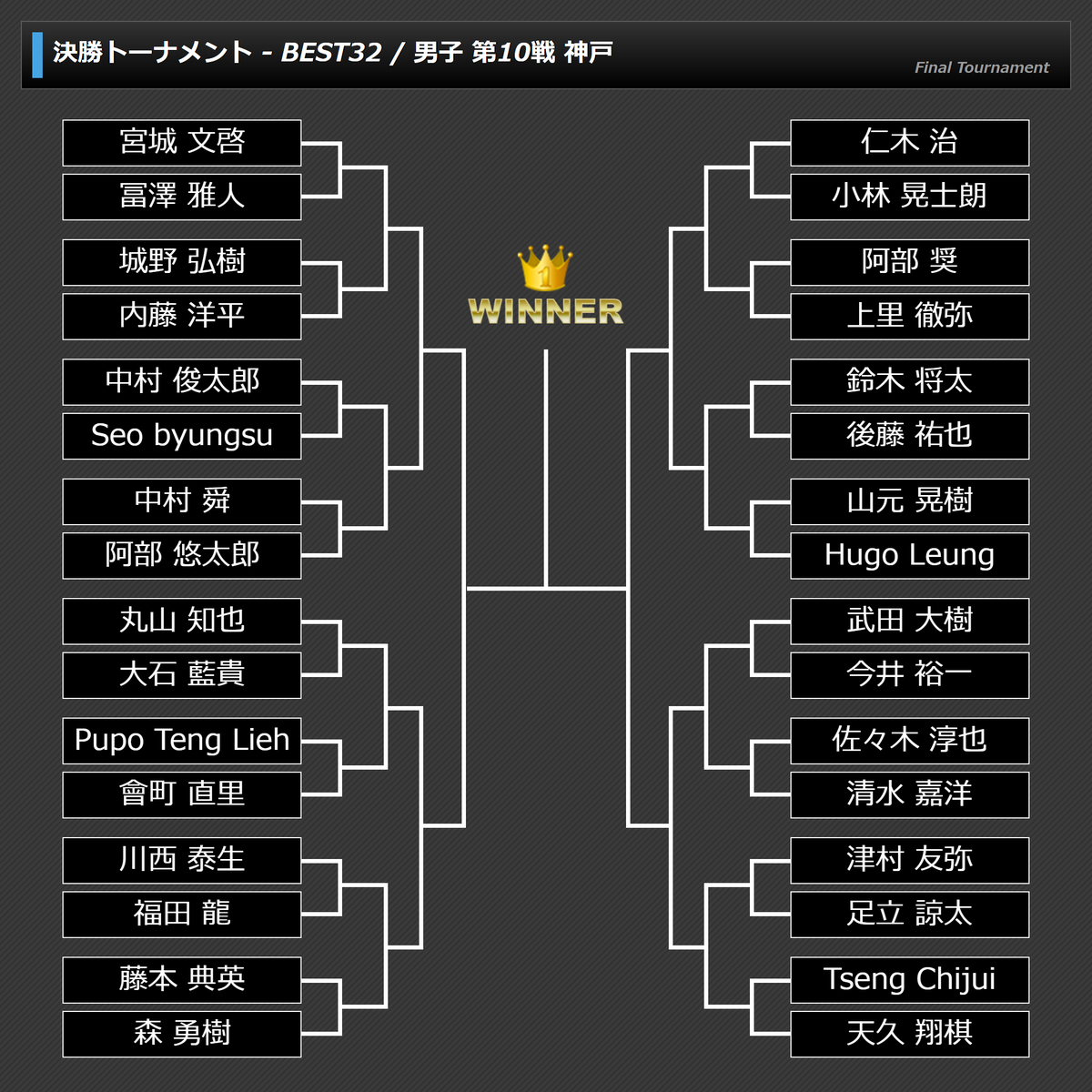 prodarts's tweet photo. 🚢PERFECT第10戦 神戸大会🚢

男子BEST32が出そろいました！

#ダーツ
#PERFECT
#パーフェクト https://t.co/sPYqZR1Axi