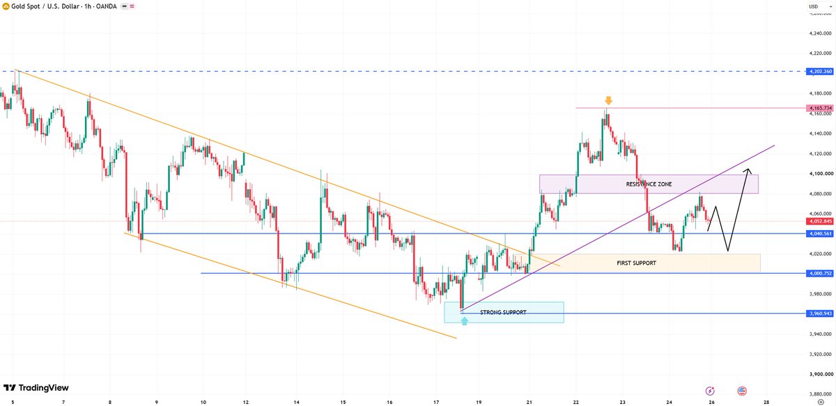 MsSORDX786's tweet photo. #XAUUSD #ForexSingnls #ForexAnalysis

The 4,018–4,024 support may react before price reaches the main buy zone. However, the deeper liquidity area offers the cleaner setup.

The 4,078–4,096 zone remains strong resistance. Buyers need clear acceptance above it before targeting 4,130.

Gold may remain under pressure toward 4,020 and potentially 3,982–3,990 before the next bullish leg. The preferred setup is a confirmed liquidity sweep and recovery from the main buy zone.

Will gold defend 4,020, or sweep the deeper demand zone before reversing higher?