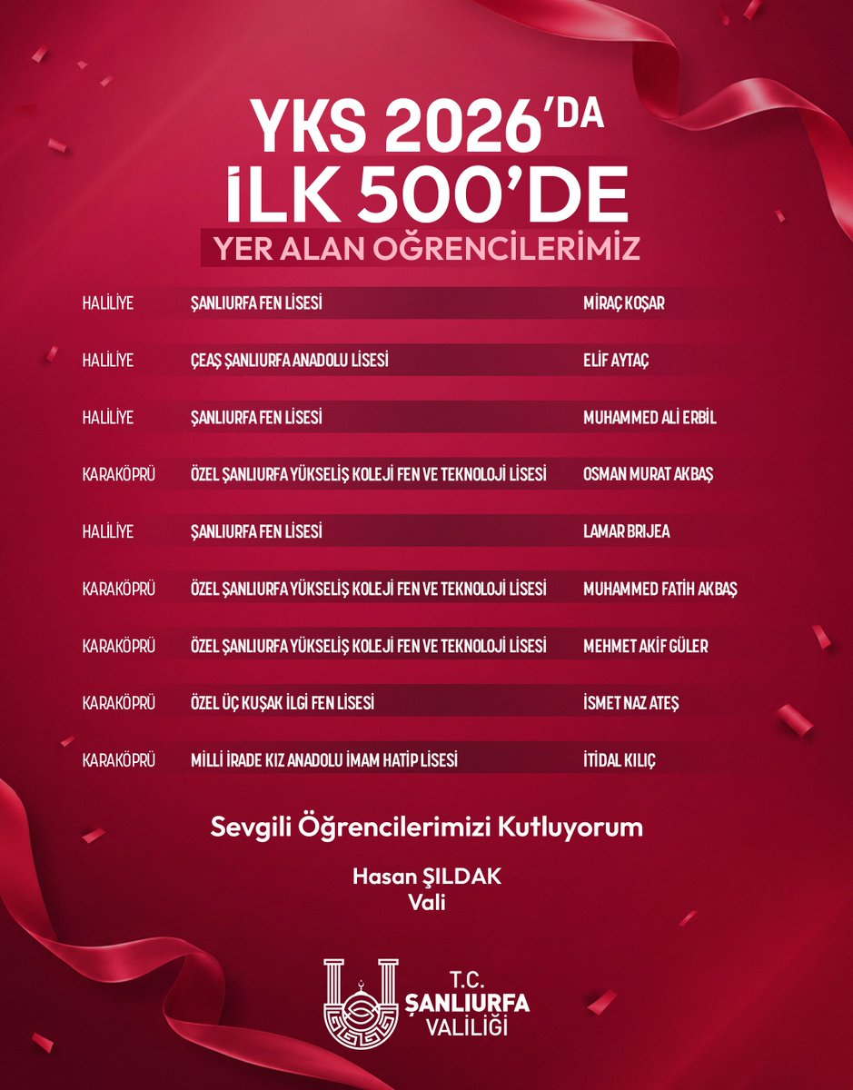 hasansildak's tweet photo. 🔹Şanlıurfa'da bu yıl sevgili öğrencilerimizin LGS ve YKS başarıları yüzümüzü güldürdü.

☑️LGS'de büyük bir başarı göstererek ilk sıralarda yer alan 9 öğrencimizi gönülden kutluyorum👏

☑️YKS'de ise ilk 500'e giren 9 öğrencimizi yürekten tebrik ediyorum👏

Bütün soruları doğru cevaplayarak tam puan alan ve TYT Türkiye Birincisi olarak şehrimizi gururlandıran Miraç KOŞAR ile birlikte ilk 500 arasında yer alan öğrencilerimiz İlimize güzel bir moral verdiler.

▶️Geçtiğimiz yıl YKS'de ilk 1.000 arasında 14 öğrencimiz yer alırken bu yıl bu sayı 21'e,

▶️İlk 3.000 arasında 18 öğrencimiz yer alırken bu yıl bu sayı 26'ya,

▶️İlk 5.000'de 88 öğrencimiz yer alırken bu yıl bu sayı 108'e yükselmiş bulunuyor.

🔹Bu başarı tablosunun oluşmasında büyük emeği olan kıymetli eğitim yöneticilerimizi, öğretmenlerimizi ve çocuklarımızın değerli ailelerini tebrik ediyor, sevgili öğrencilerimizi kutluyorum. 

🔹Bundan sonraki eğitim yolculukları başarılarla dolu olsun temennisiyle Allah yollarını açık etsin…

#Bigep
#ŞanlıurfaValiliği 
@tcmeb
