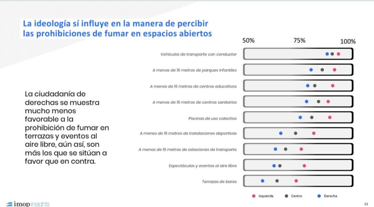 javierpadillab's tweet photo. @IMOPInsights También es muy mayoritario el apoyo a las medidas de extensión de los espacios libres de humo.

La medida más mediática (y objeto de debate social), la de las terrazas, logra más de un 50% de apoyo en todo el espectro ideológico (más de un 60% a nivel global). https://t.co/48YOCN01gw