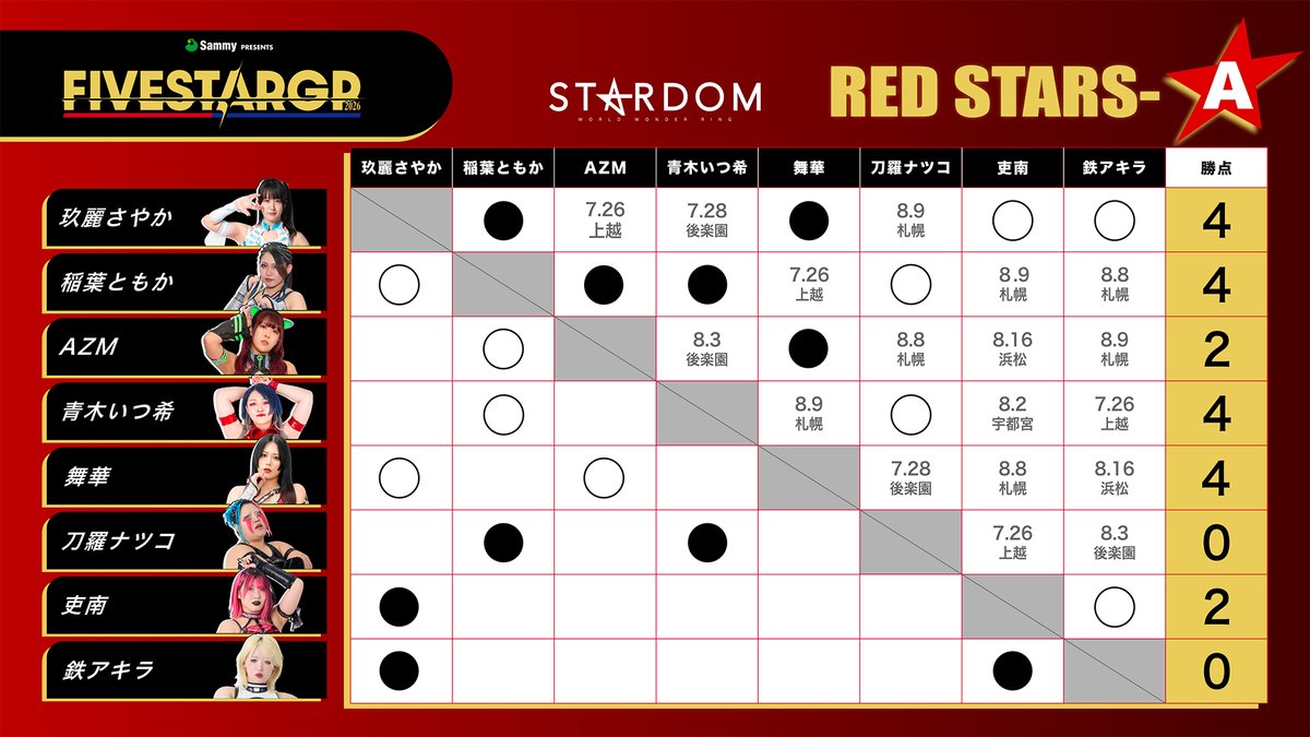 wwr_stardom's tweet photo. ◥◣🔴星取表更新🔴◢◤
Sammy presents STARDOM 5★STAR GP 2026🌟

7・25 石川大会を終えての勝ち点はコチラ‼️

次回公式戦は7・26 新潟大会🏟️

🔽次回大会詳細
https://t.co/EQwMpWvalw https://t.co/yNQNhLDXUG