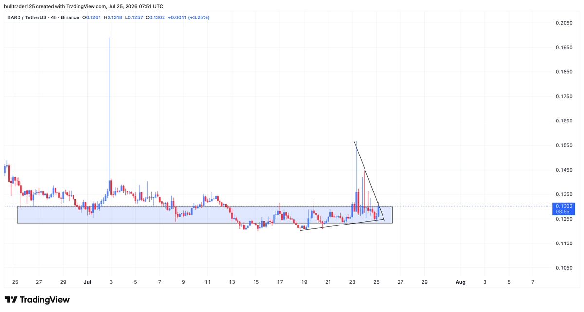 Bull_Sniper7's tweet photo. $Bard = #Defi + #Seed

4-Hour 🔥

Second Leg is loading ⌛️

$dexe $eul $ace $zama $prom $bank $pyr https://t.co/0EbZsEtlv3