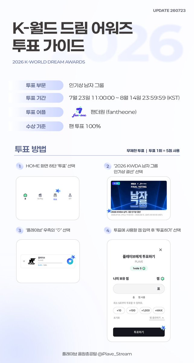Plave_Stream's tweet photo. 🏆 2026 K-월드 드림 어워즈(KWDA) 🏆

투표 부문
인기상 남자 그룹 

투표 기간
7월 23일(목) 11:00 AM ~ 8월 14일(금) 23:59 PM (KST)  

투표 어플
팬더원 (fantheone)
https://t.co/4dVvUGnPHU

✔️ 무제한 투표

가이드 자세히보기 
https://t.co/Z1xj3BnvPs

#PLAVE #플레이브 #プレイブ #예준 #Yejun #イェジュン #노아 #Noah #ノア #밤비 #Bamby #バンビ #은호 #Eunho #ウノ #하민 #Hamin #ハミン