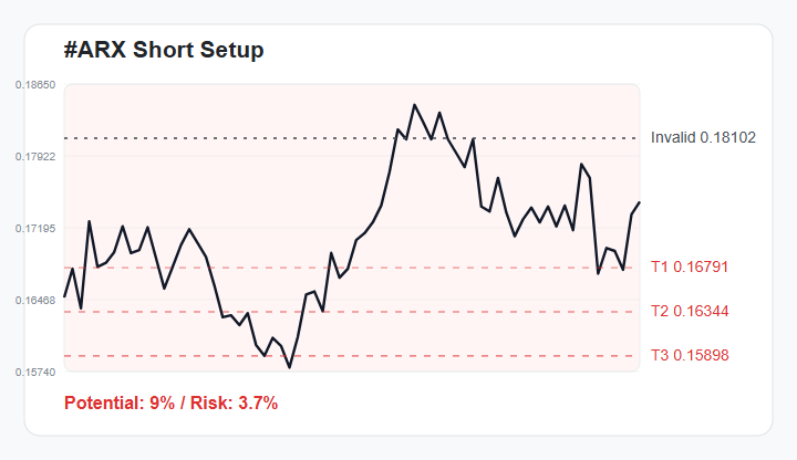 HadfieldSonya's tweet photo. 🗺️ #ARX 1H Trade Map
Bearish bias while price stays below 0.18102.
🎯 Targets → 0.16791 / 0.16344 / 0.15898
📈 Potential: 9% downside
Setup quality: 73/100 | R:R 2.4
Watchlist only - not financial advice.
Join experienced traders via the link in my bio. https://t.co/9uczEFdXra