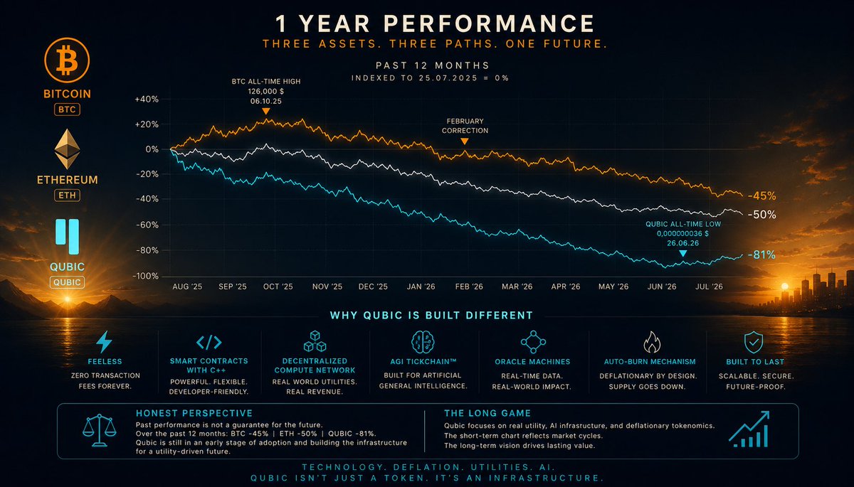 ShibianaBones's tweet photo. One year. Three assets. No cherry-picking.

#Bitcoin −45%
#Ethereum −50%
#Qubic −80%

$Qubic is the weakest line on my own chart. Posting it anyway, because the price isn’t the argument.
Feeless #Tickchain. 676 Computors. Mining that trains #AGI instead of wasting it. https://t.co/y9zXZP5k0b
