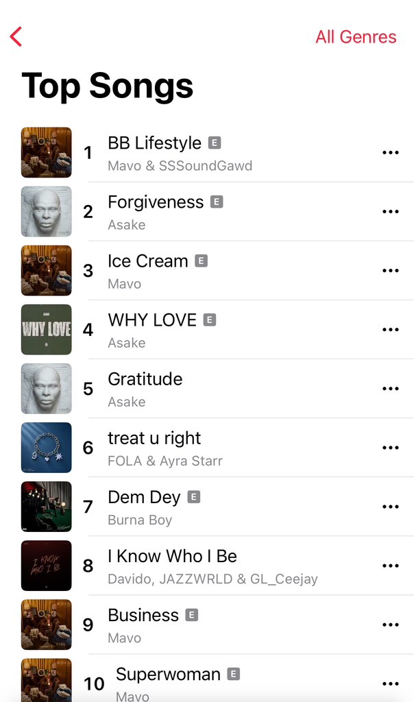hypetribeng's tweet photo. 🚨Mavo Dominates the Apple Music NG Top 🔟 Songs Chart 🔥 

1. BB Lifestyle 
3. Ice Cream 
9. Business 
10. Superwoman https://t.co/2j9i4hG9Lv
