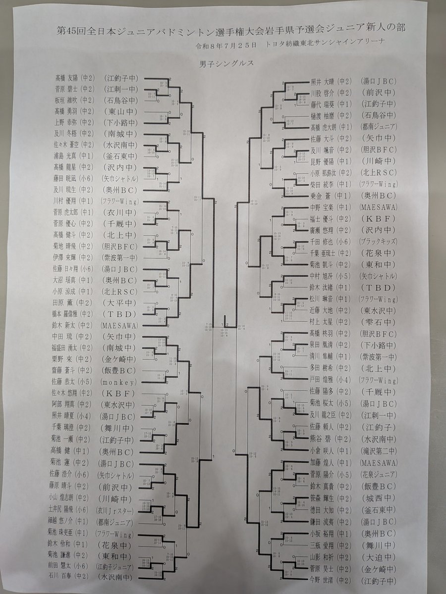 Vvx7uuUb0QikyTU's tweet photo. 第４５回全日本ジュニアバドミントン選手権大会ジュニア新人の部
男女全結果
上位２位が全国大会出場です。 https://t.co/B5dtwAxYAm