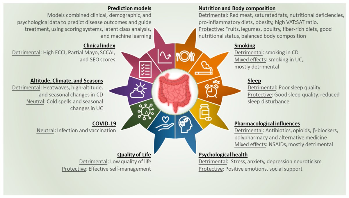 JCM_MDPI's tweet photo. mdpijcm 
#HighlyViewed 
#EditorChoice Paper📜Modifiable Factors Influencing Disease Flares in #InflammatoryBowelDisease
✨A Literature Overview of Lifestyle, Psychological, and Environmental Risk Factors
📌https://t.co/vKpJsn5OHS
🏫@lumc_leiden
@MediPharma_MDPI https://t.co/7lC65zgRoG