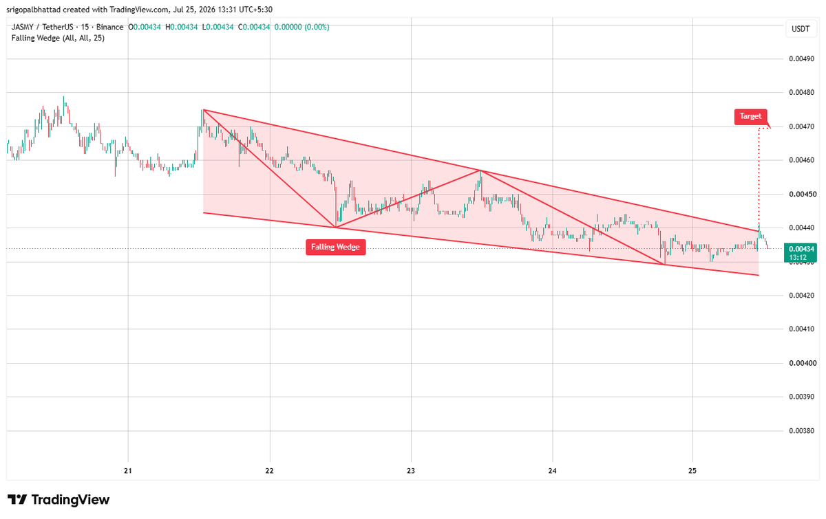 cryptowithgopal's tweet photo. $JASMY is printing a falling wedge on the 15-minute chart 👀 Price continues to make lower highs and lower lows within a narrowing channel, suggesting bearish momentum is gradually losing strength.

A confirmed breakout above the wedge resistance could trigger a bullish reversal toward the projected target. Keep an eye on volume—an increase during the breakout would add confidence to the move. 📈🔥

The setup is approaching the wedge apex, indicating a volatility expansion could be near. Bulls need a decisive close above resistance to take control.

$JASMY #JASMY #Crypto #Altcoins #TechnicalAnalysis #TradingView