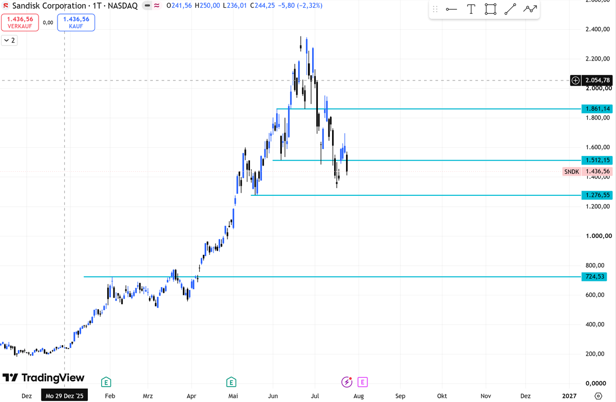 nikiskwiri's tweet photo. $SNDK $MU $INTC $BE 
Spannende neue Woche am Montag.
Sieht nicht gut aus für diese Semis.
Micron Technology sieht noch am besten aus.
NYO am Montag abwarten und auf einen möglichen Entry suchen.

Am Mittwoch sind CPI und FOMC News, habt das auf dem Schirm!

Was sagt ihr? https://t.co/ycj7RyVplD